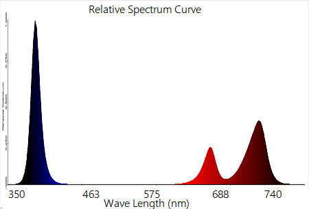 Οι κόκκινες Emerson υπέρυθρες ακτίνες επίδρασης RedFarm 30W Osram 730nm IR 660nm αυξάνονται το φωτισμό συμπληρωμάτων φραγμών για την αύξηση 2 καννάβεων