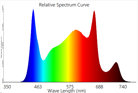 Οι πλήρεις οδηγήσεις φάσματος 1000W αυξάνονται το ελαφρύ υψηλό PPE 3,0 Umol/J για τις εσωτερικές εγκαταστάσεις 2