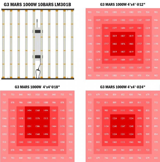 Η FCC πιστοποίησε ότι οι πλήρεις οδηγήσεις δενδροκηποκομίας φάσματος αυξάνονται ελαφρύ 1000W 1